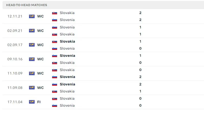 doi dau slovakia Lịch sử đối đầu của Slovenia vs Slovakia