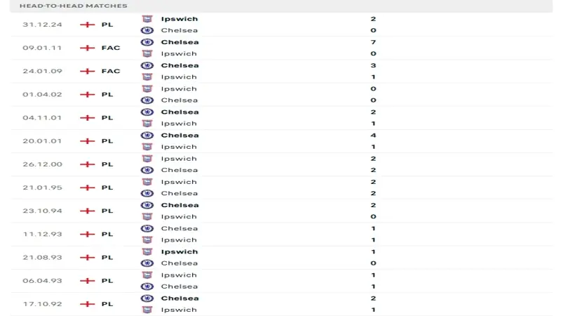 soi keo Chelsea vs Ipswich 4 1